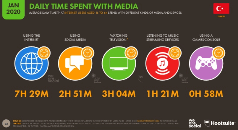 We-Are-Social-2020-Türkiye-İnternet-Kullanım-İstatistikleri-İnternette-Ortalama-Geçirilen-Zaman